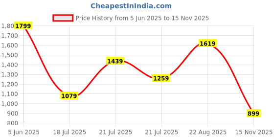 myntra.com Outzidr One Shoulder Ruched Bodycon Mini Dress outzidr Price History Graph from 5 Jun 2025 to 15 Nov 2025