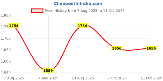 myntra.com Outzidr One Shoulder Tie-Up Maxi A-Line Dress outzidr Price History Graph from 7 Aug 2025 to 10 Oct 2025