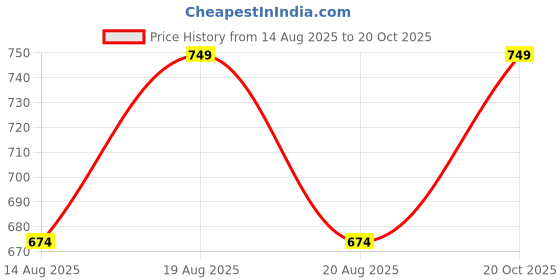 myntra.com Outzidr One Shoulder Tie Up Strap Top outzidr Price History Graph from 14 Aug 2025 to 20 Oct 2025