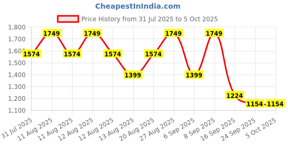 myntra.com Outzidr Open Front Blazer With Raw Edge Detail outzidr Price History Graph from 31 Jul 2025 to 5 Oct 2025