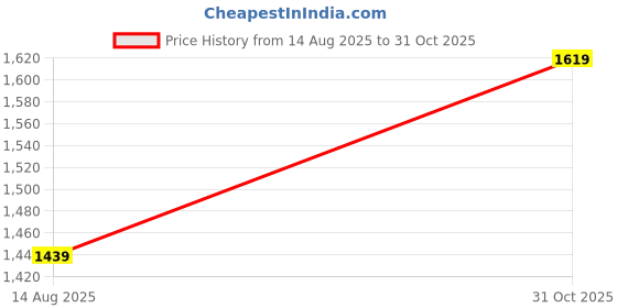 myntra.com Outzidr Orange Printed Tube Maxi Dress outzidr Price History Graph from 14 Aug 2025 to 31 Oct 2025