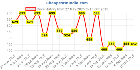 myntra.com outzidr OutzidrWomen Solid pattern Top outzidr Price History Graph from 27 May 2025 to 10 Oct 2025