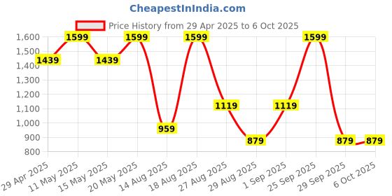 myntra.com Outzidr Oversized Hooded Sweatshirt With Jogger outzidr Price History Graph from 29 Apr 2025 to 5 Oct 2025