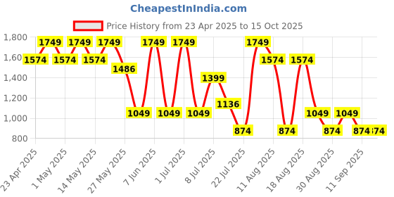 myntra.com Outzidr Oversized Hooded Sweatshirt With Trouser outzidr Price History Graph from 23 Apr 2025 to 15 Oct 2025