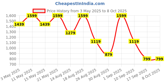 myntra.com Outzidr Oversized Hoodie & Joggers Co-Ord Set outzidr Price History Graph from 3 May 2025 to 8 Oct 2025