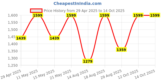 myntra.com Outzidr Oversized Long Sleeves Crop Sweatshirt With Jogger outzidr Price History Graph from 29 Apr 2025 to 14 Oct 2025