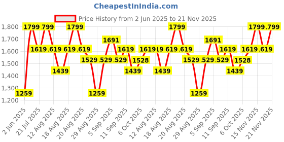 myntra.com Outzidr Oversized Long Sleeves Shirt With Trouser outzidr Price History Graph from 2 Jun 2025 to 21 Nov 2025