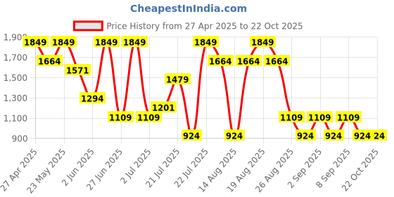 myntra.com Outzidr Oversized Round Neck T-Shirt With Trouser outzidr Price History Graph from 27 Apr 2025 to 19 Oct 2025