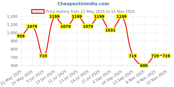 myntra.com Outzidr Placement Printed T-Shirt & Tights Co-Ord Set outzidr Price History Graph from 21 May 2025 to 13 Nov 2025