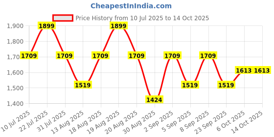 myntra.com Outzidr Pleated Waist Band Flared Mini Skirt outzidr Price History Graph from 10 Jul 2025 to 14 Oct 2025