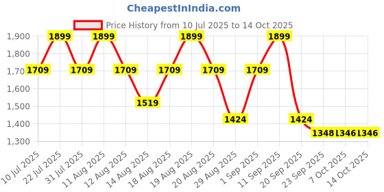 myntra.com Outzidr Pleated Waist Band Flared Mini Skirt outzidr Price History Graph from 10 Jul 2025 to 13 Oct 2025