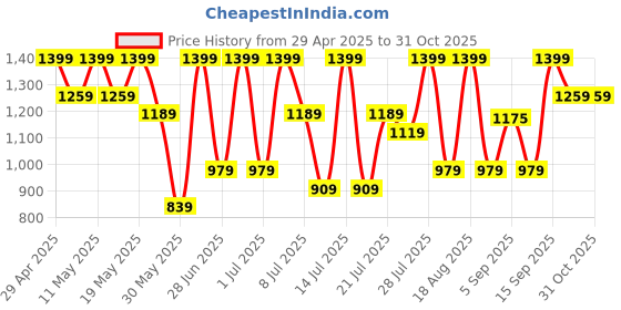 myntra.com Outzidr Polka Dot Print Fit & Flare Midi Dress outzidr Price History Graph from 29 Apr 2025 to 30 Oct 2025