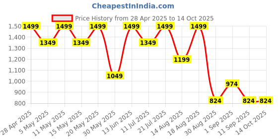 myntra.com Outzidr Polka Dots Print Flared Sleeve Sheath Maxi Dress outzidr Price History Graph from 28 Apr 2025 to 13 Oct 2025