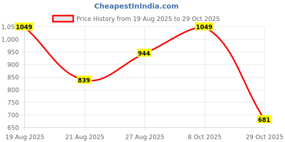 myntra.com Outzidr Polka Dots Slim Fit Round Neck T-shirt outzidr Price History Graph from 19 Aug 2025 to 29 Oct 2025