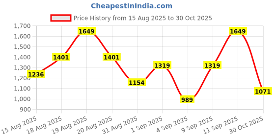 myntra.com Outzidr Polka Maxi Dress outzidr Price History Graph from 15 Aug 2025 to 30 Oct 2025