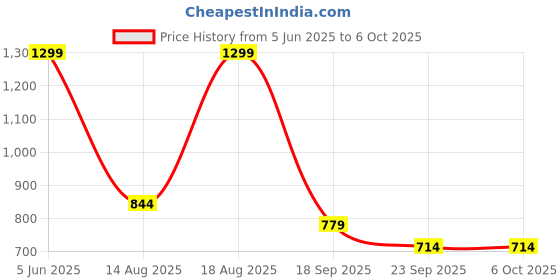 myntra.com Outzidr Polyester A-Line Tops outzidr Price History Graph from 5 Jun 2025 to 5 Oct 2025