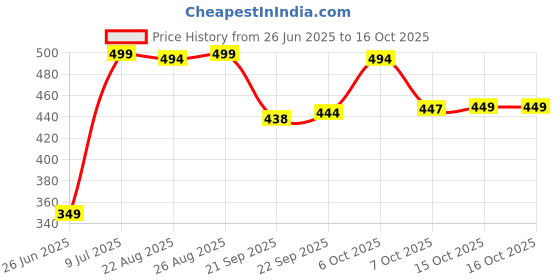 myntra.com Outzidr Polyester Fitted Crop Tops outzidr Price History Graph from 26 Jun 2025 to 15 Oct 2025