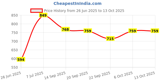 myntra.com Outzidr Polyester Fitted Crop Tops outzidr Price History Graph from 26 Jun 2025 to 13 Oct 2025