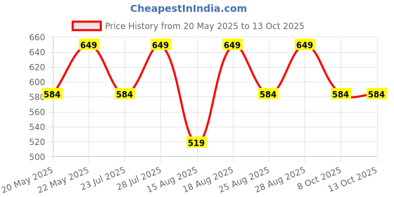 myntra.com Outzidr Polyester Fitted Crop Tops outzidr Price History Graph from 20 May 2025 to 13 Oct 2025