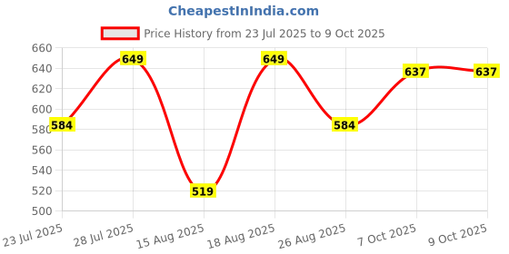 myntra.com Outzidr Polyester Fitted Crop Tops outzidr Price History Graph from 23 Jul 2025 to 9 Oct 2025