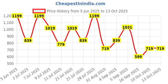myntra.com Outzidr Polyester Fitted Crop Tops outzidr Price History Graph from 5 Jun 2025 to 10 Oct 2025