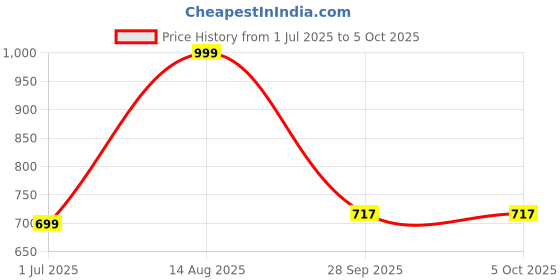 myntra.com Outzidr Polyester Fitted Crop Tops outzidr Price History Graph from 1 Jul 2025 to 5 Oct 2025