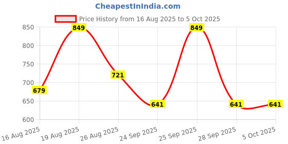 myntra.com Outzidr Polyester Fitted Crop Tops outzidr Price History Graph from 16 Aug 2025 to 4 Oct 2025