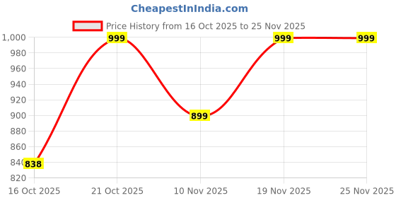 myntra.com Outzidr Polyester Fitted Crop Tops outzidr Price History Graph from 16 Oct 2025 to 25 Nov 2025