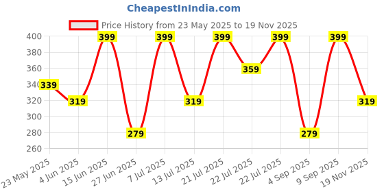 myntra.com Outzidr Polyester Fitted Tops outzidr Price History Graph from 23 May 2025 to 19 Nov 2025