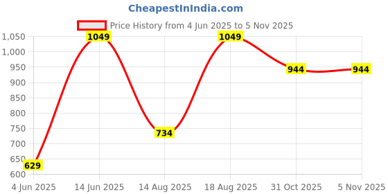 myntra.com Outzidr Polyester Regular Crop Tops outzidr Price History Graph from 4 Jun 2025 to 31 Oct 2025