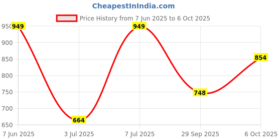 myntra.com Outzidr Polyester Regular Crop Tops outzidr Price History Graph from 7 Jun 2025 to 5 Oct 2025
