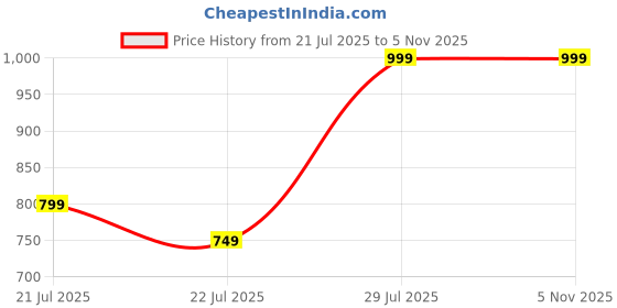 myntra.com Outzidr Polyester Regular Crop Tops outzidr Price History Graph from 21 Jul 2025 to 2 Nov 2025