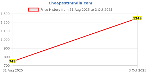 myntra.com Outzidr Polyester Regular Crop Tops outzidr Price History Graph from 31 Aug 2025 to 3 Oct 2025