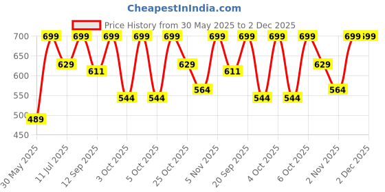 myntra.com Outzidr Polyester Regular Tops outzidr Price History Graph from 30 May 2025 to 2 Dec 2025