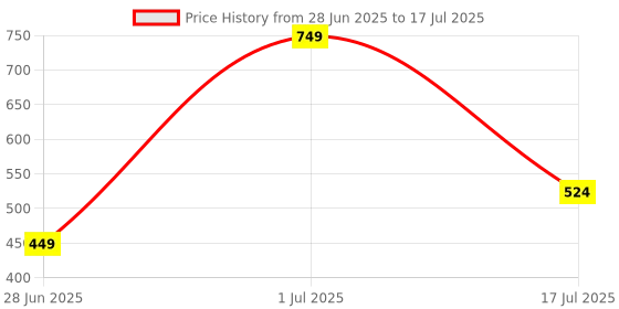 myntra.com Outzidr Polyester Regular Tops outzidr Price History Graph from 28 Jun 2025 to 17 Jul 2025