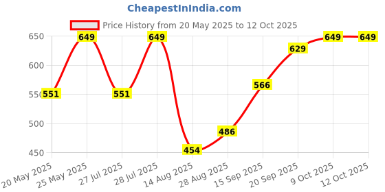 myntra.com Outzidr Polyester Regular Tops outzidr Price History Graph from 20 May 2025 to 11 Oct 2025