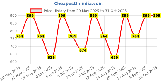 myntra.com Outzidr Polyester Regular Tops outzidr Price History Graph from 20 May 2025 to 31 Oct 2025