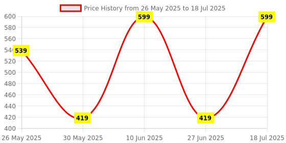 myntra.com Outzidr Polyester Regular Tops outzidr Price History Graph from 26 May 2025 to 18 Jul 2025