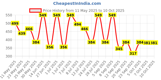 myntra.com Outzidr Polyester Regular Tops outzidr Price History Graph from 11 May 2025 to 9 Oct 2025
