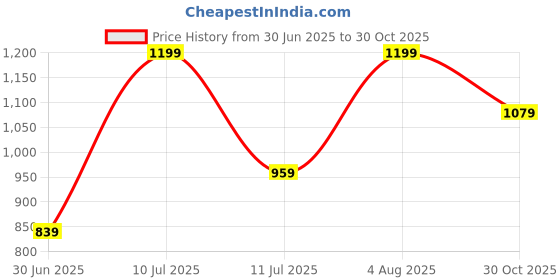 myntra.com Outzidr Polyester Regular Tops outzidr Price History Graph from 30 Jun 2025 to 30 Oct 2025