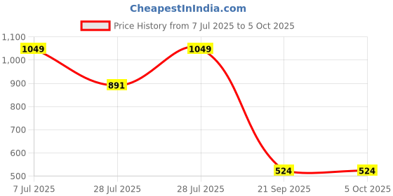 myntra.com Outzidr Polyester Regular Tops outzidr Price History Graph from 7 Jul 2025 to 4 Oct 2025