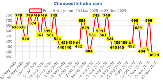 myntra.com Outzidr Print Cotton Top outzidr Price History Graph from 20 May 2025 to 25 Nov 2025