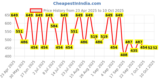 myntra.com Outzidr Print Crop Top outzidr Price History Graph from 23 Apr 2025 to 9 Oct 2025