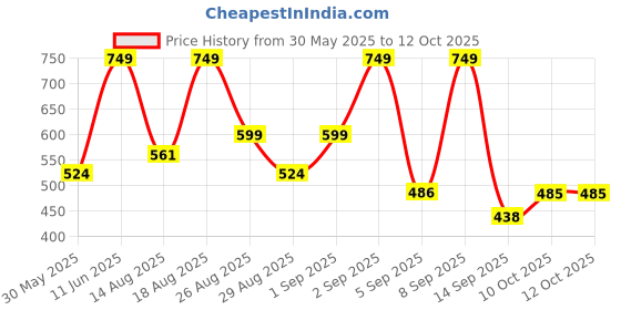 myntra.com Outzidr Print Extended Sleeves Boxy Crop Top outzidr Price History Graph from 30 May 2025 to 11 Oct 2025