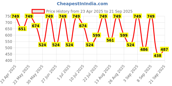 myntra.com Outzidr Print Extended Sleeves Top outzidr Price History Graph from 23 Apr 2025 to 21 Sep 2025