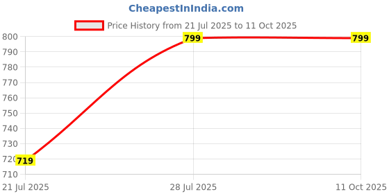 myntra.com Outzidr Print Extended Sleeves Tshirts outzidr Price History Graph from 21 Jul 2025 to 10 Oct 2025