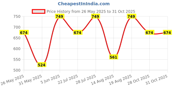 myntra.com Outzidr Print Halter Neck Crop Top outzidr Price History Graph from 26 May 2025 to 30 Oct 2025