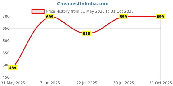 myntra.com Outzidr Print Longline Top outzidr Price History Graph from 31 May 2025 to 31 Oct 2025