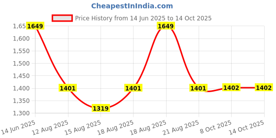 myntra.com Outzidr Print Maxi Dress outzidr Price History Graph from 14 Jun 2025 to 13 Oct 2025