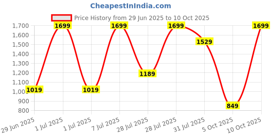 myntra.com Outzidr Print Maxi Dress outzidr Price History Graph from 29 Jun 2025 to 10 Oct 2025